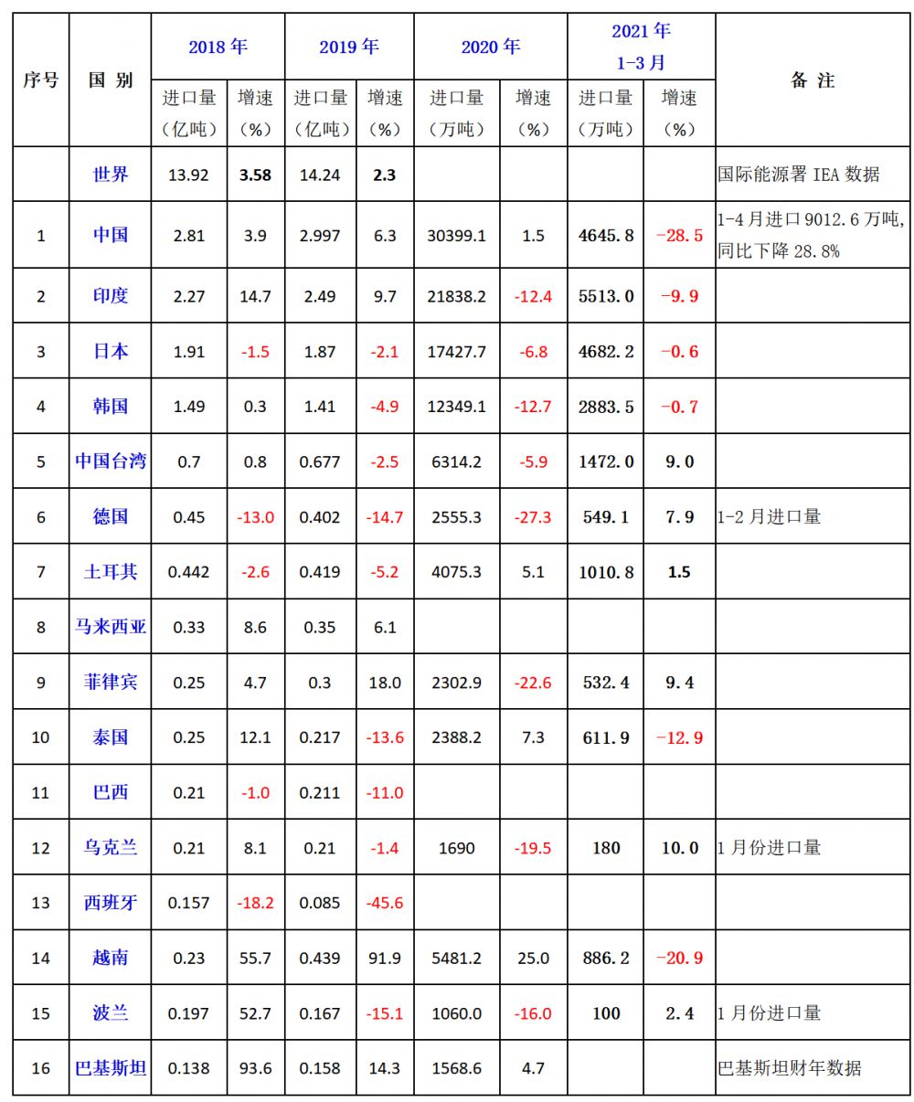 2021年一季度全球主要煤炭进口国和地区进口变化情况21Q1.png